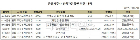 (자료 : 각 금융지주 발행공시)